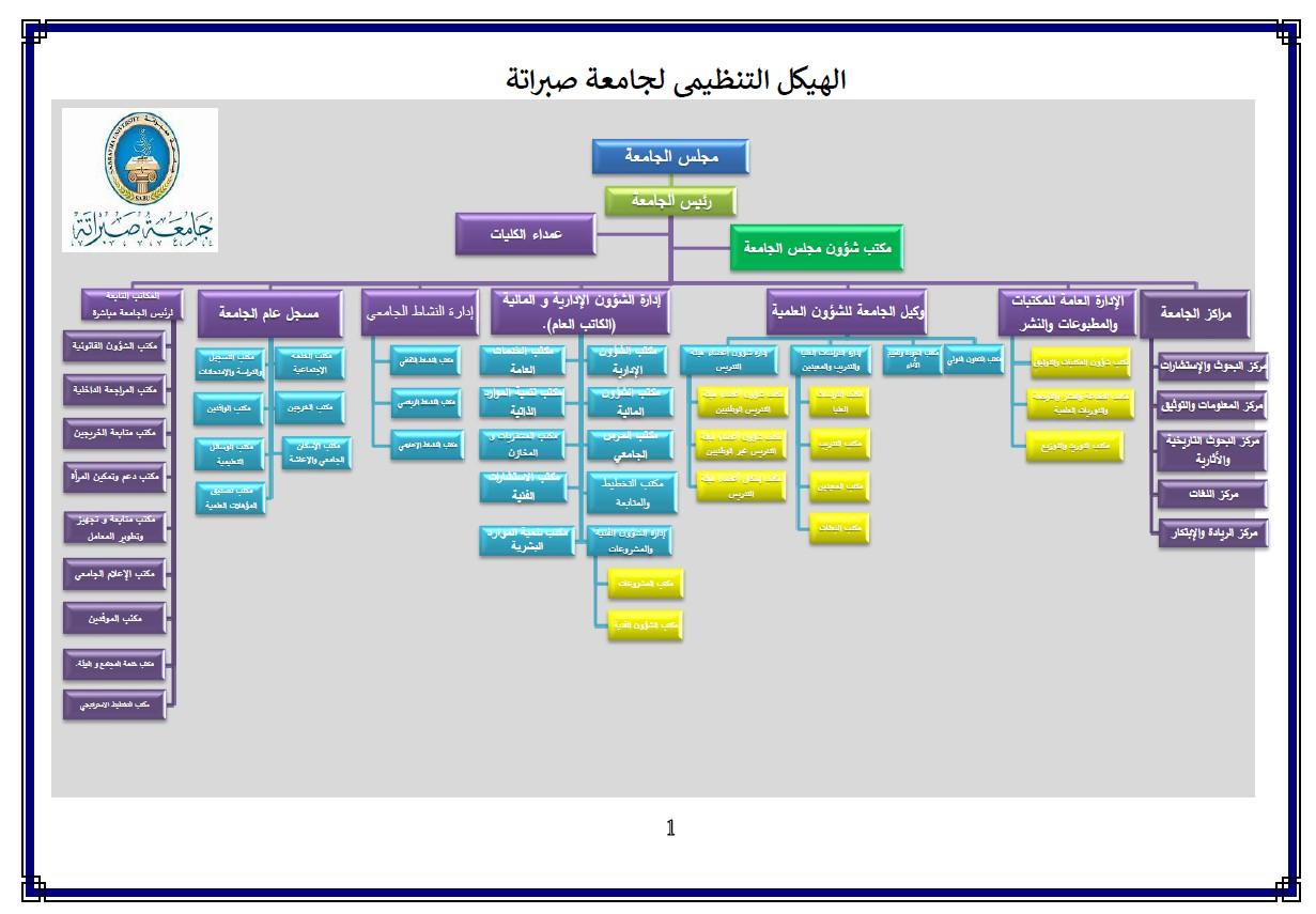 Organizational Structure of the University