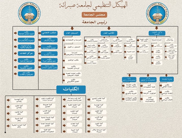 الهيكل التنظيمي للجامعة